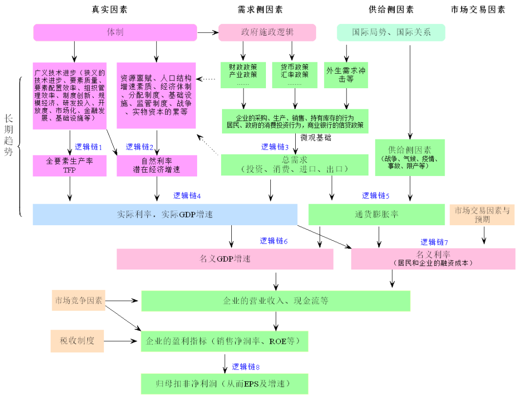 图1  分析宏观经济的框架