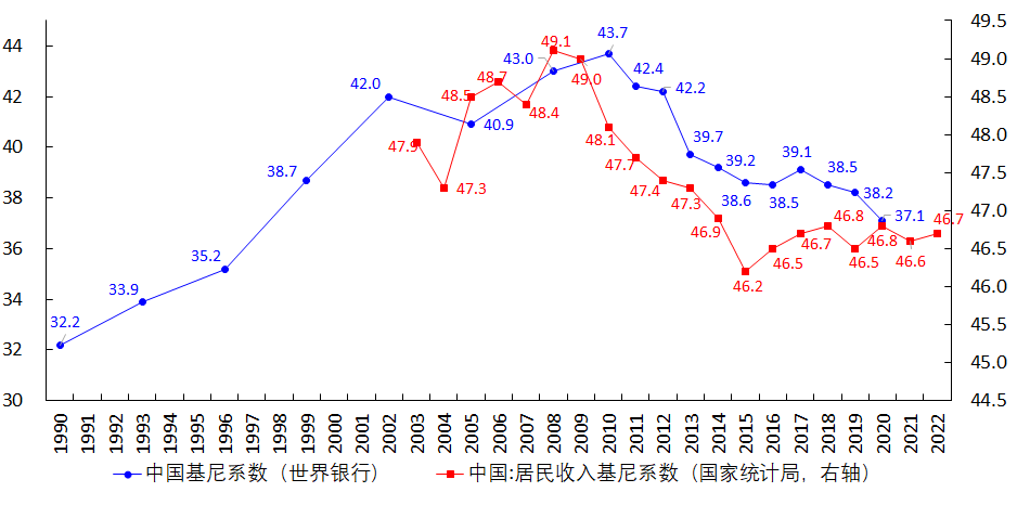 图10  中国的基尼系数