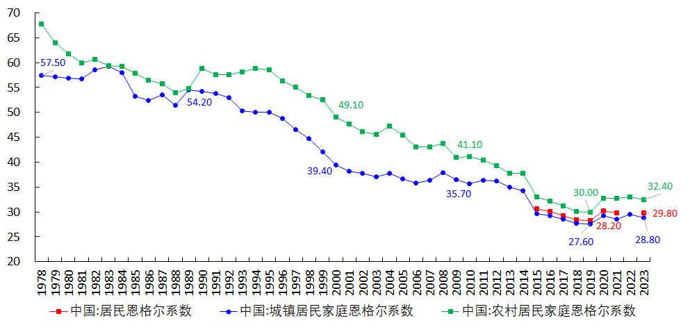 图11 中国的恩格尔系数