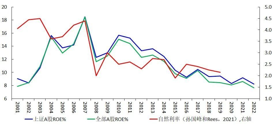 图13  各指数的ROE与自然利率