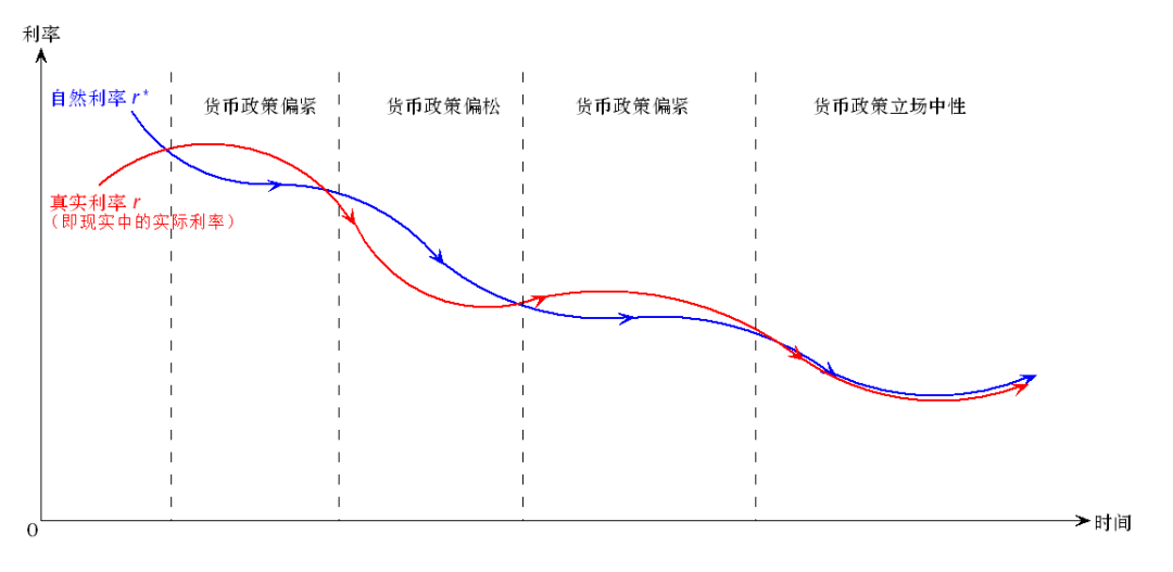 图2  自然利率作为货币政策的锚