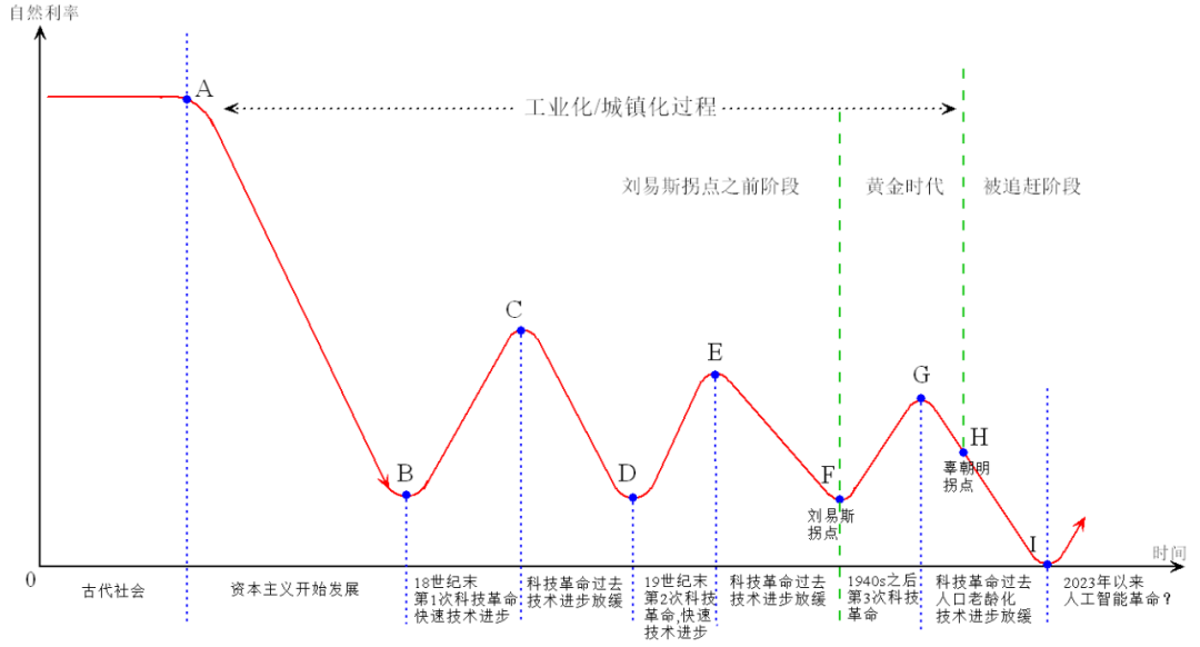 图3  自然利率的长期趋势