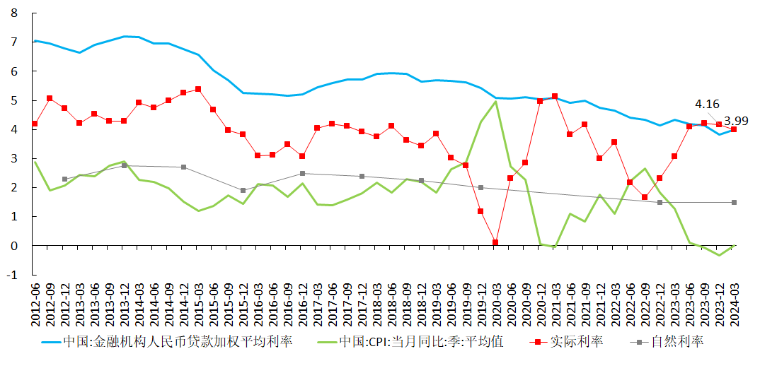 图7  中国的实际利率 来源：国家统计局；中国人民银行；孙国峰和Rees（2021）